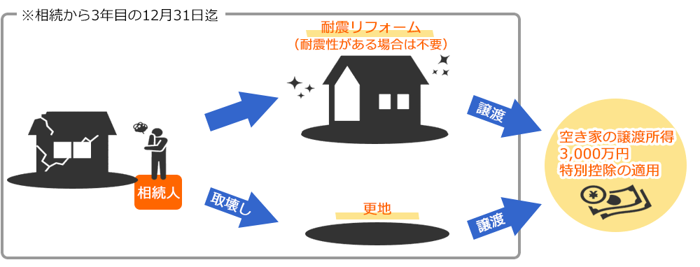 譲渡所得税の特別控除の特例